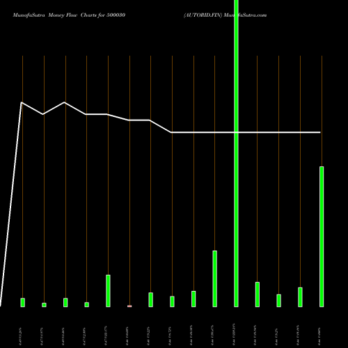 Money Flow charts share 500030 AUTORID.FIN BSE Stock exchange 