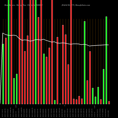 Money Flow charts share 500031 BAJAJ ELECT. BSE Stock exchange 
