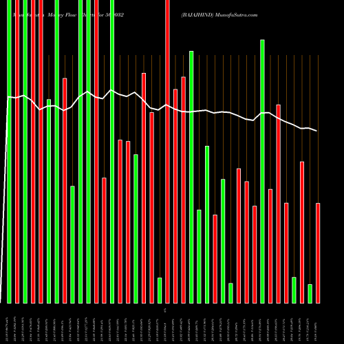 Money Flow charts share 500032 BAJAJHIND BSE Stock exchange 