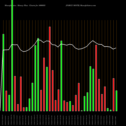 Money Flow charts share 500033 FORCE MOTR BSE Stock exchange 