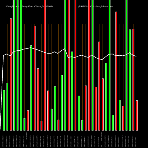 Money Flow charts share 500034 BAJFINANCE BSE Stock exchange 