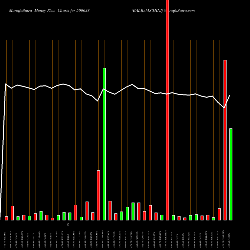 Money Flow charts share 500038 BALRAM.CHINI BSE Stock exchange 