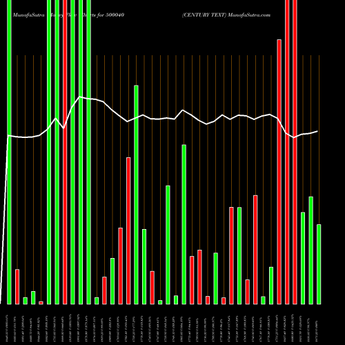 Money Flow charts share 500040 CENTURY TEXT BSE Stock exchange 