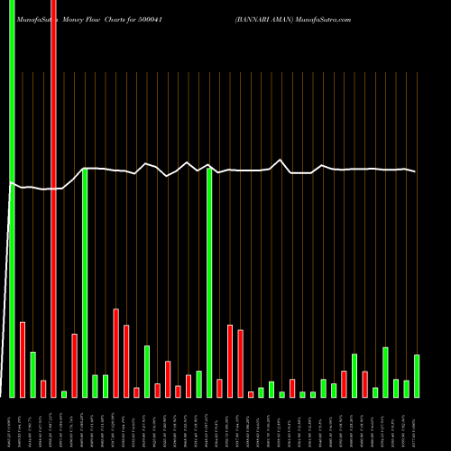 Money Flow charts share 500041 BANNARI AMAN BSE Stock exchange 