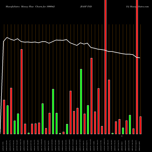 Money Flow charts share 500042 BASF INDIA BSE Stock exchange 