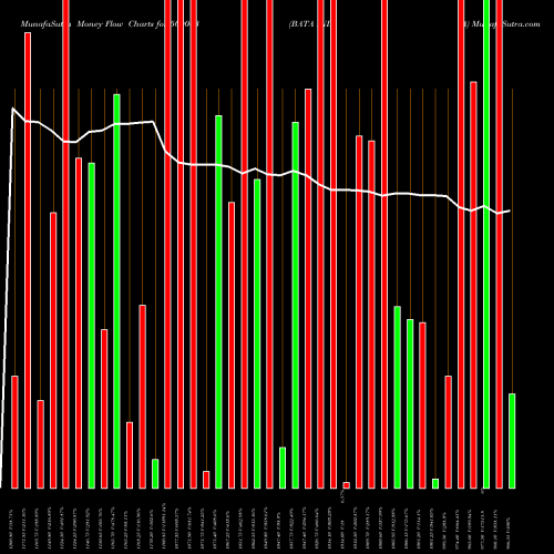 Money Flow charts share 500043 BATA INDIA BSE Stock exchange 