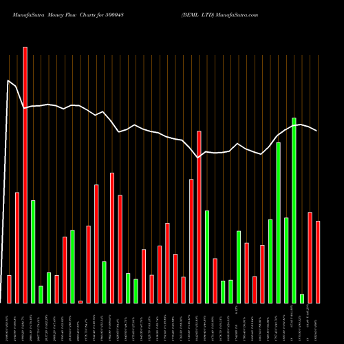 Money Flow charts share 500048 BEML LTD BSE Stock exchange 
