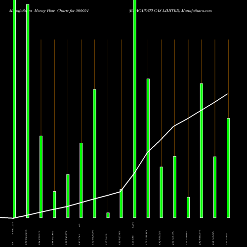 Money Flow charts share 500051 BHAGAWATI GAS LIMITED BSE Stock exchange 