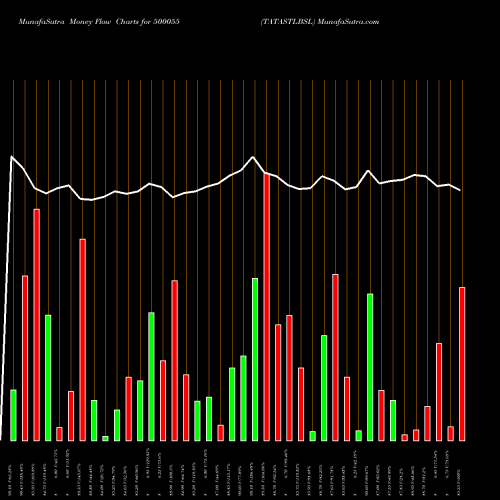 Money Flow charts share 500055 TATASTLBSL BSE Stock exchange 