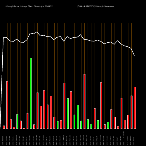 Money Flow charts share 500058 BIHAR SPONGE BSE Stock exchange 