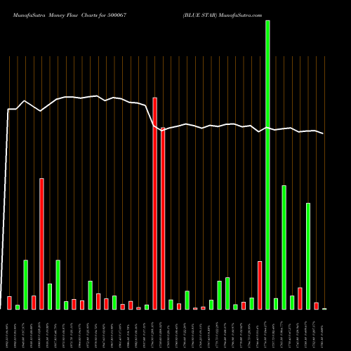 Money Flow charts share 500067 BLUE STAR BSE Stock exchange 