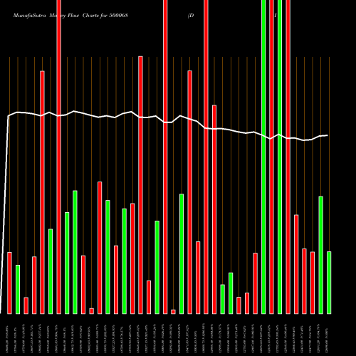 Money Flow charts share 500068 DISA INDIA BSE Stock exchange 