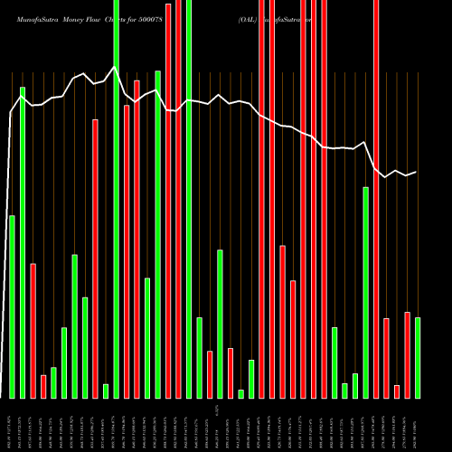 Money Flow charts share 500078 OAL BSE Stock exchange 