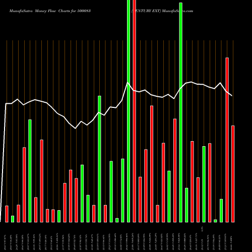 Money Flow charts share 500083 CENTURY EXT BSE Stock exchange 