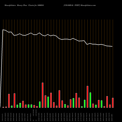Money Flow charts share 500085 CHAMBAL FERT BSE Stock exchange 