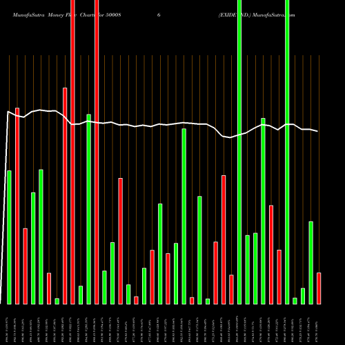 Money Flow charts share 500086 EXIDE IND. BSE Stock exchange 