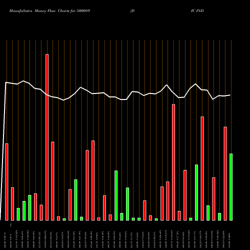 Money Flow charts share 500089 DIC INDIA BSE Stock exchange 