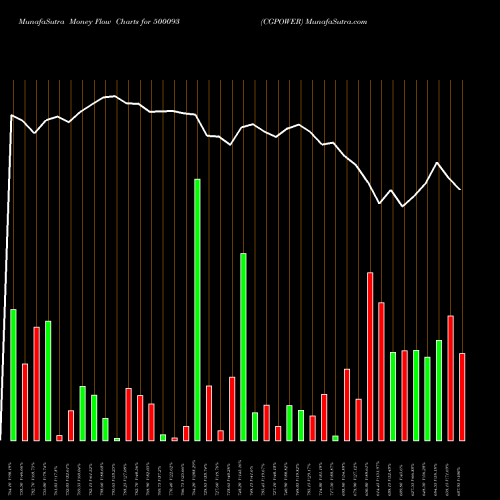 Money Flow charts share 500093 CGPOWER BSE Stock exchange 