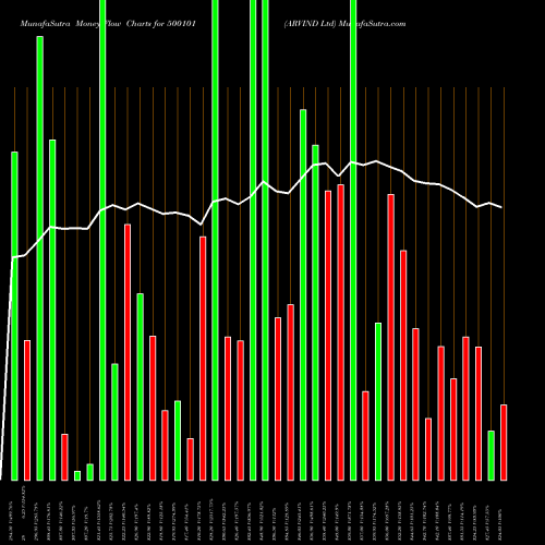Money Flow charts share 500101 ARVIND Ltd BSE Stock exchange 