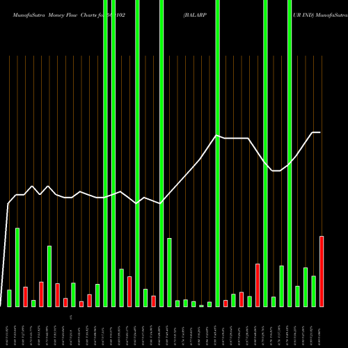 Money Flow charts share 500102 BALARPUR IND BSE Stock exchange 