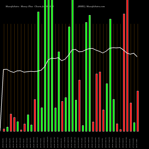 Money Flow charts share 500103 BHEL BSE Stock exchange 