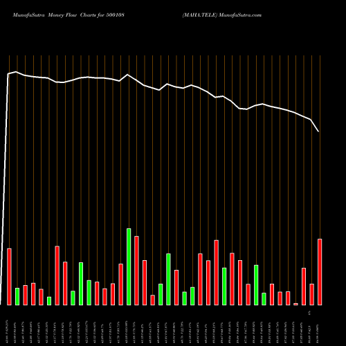 Money Flow charts share 500108 MAHA.TELE BSE Stock exchange 