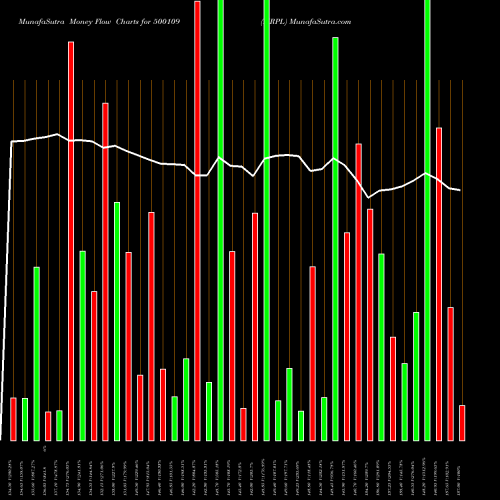 Money Flow charts share 500109 MRPL BSE Stock exchange 