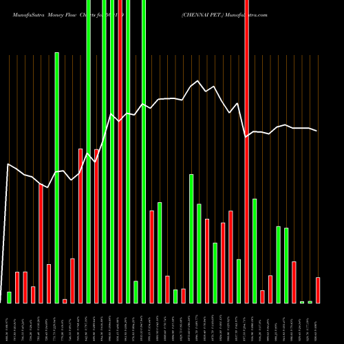 Money Flow charts share 500110 CHENNAI PET. BSE Stock exchange 