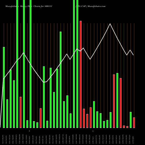 Money Flow charts share 500111 REL.CAP. BSE Stock exchange 