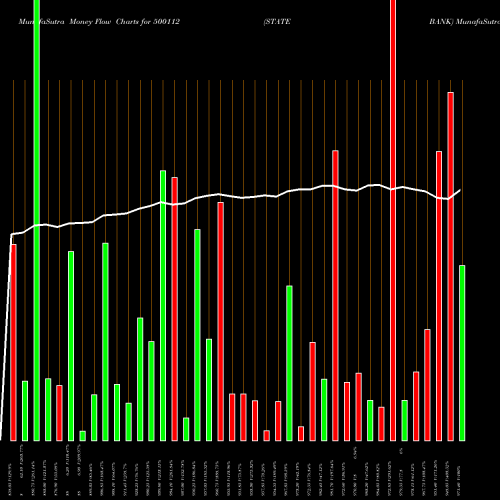 Money Flow charts share 500112 STATE BANK BSE Stock exchange 