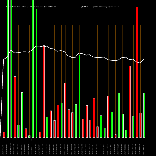 Money Flow charts share 500113 STEEL AUTH. BSE Stock exchange 