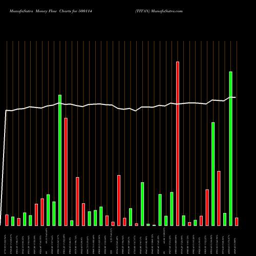 Money Flow charts share 500114 TITAN BSE Stock exchange 