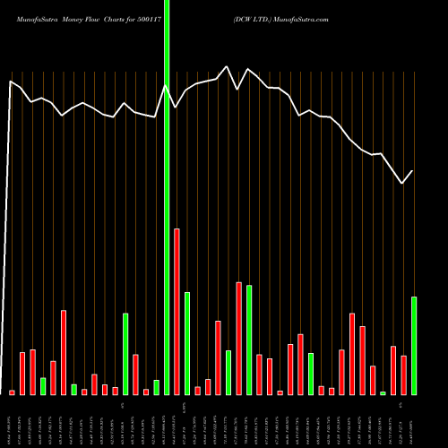 Money Flow charts share 500117 DCW LTD. BSE Stock exchange 