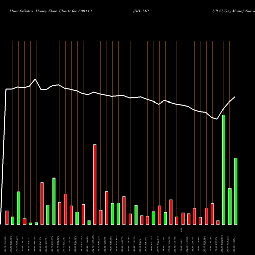 Money Flow charts share 500119 DHAMPUR SUGA BSE Stock exchange 