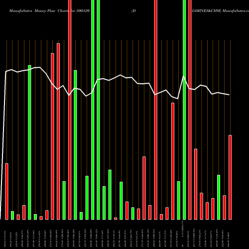 Money Flow charts share 500120 DIAMINES&CHM BSE Stock exchange 