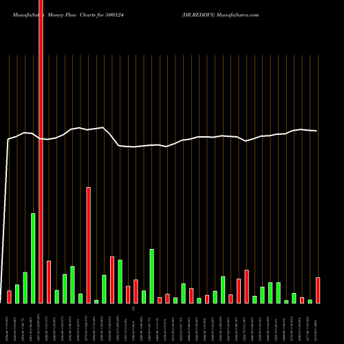 Money Flow charts share 500124 DR.REDDY'S BSE Stock exchange 