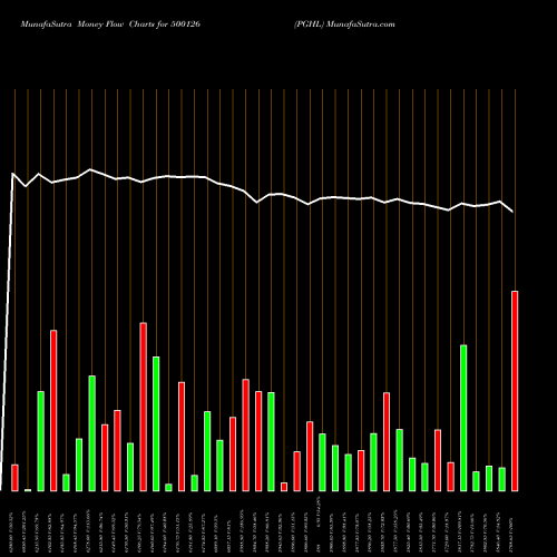 Money Flow charts share 500126 PGHL BSE Stock exchange 