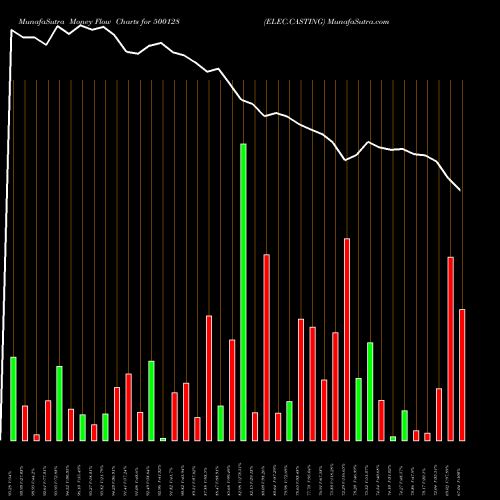 Money Flow charts share 500128 ELEC.CASTING BSE Stock exchange 