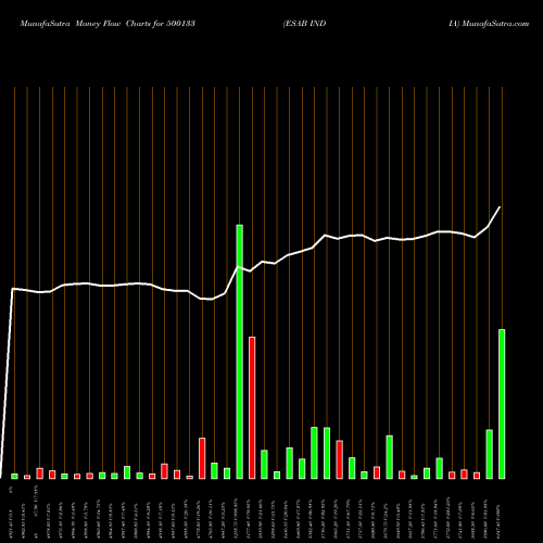 Money Flow charts share 500133 ESAB INDIA BSE Stock exchange 