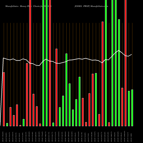 Money Flow charts share 500135 ESSEL PROP BSE Stock exchange 