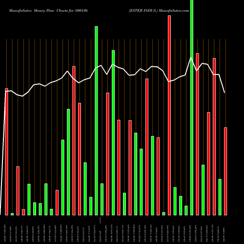 Money Flow charts share 500136 ESTER INDUS. BSE Stock exchange 