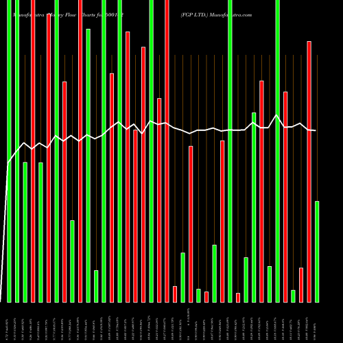 Money Flow charts share 500142 FGP LTD. BSE Stock exchange 