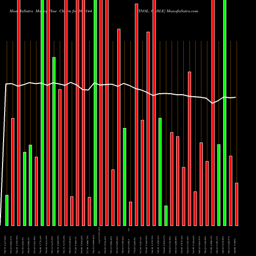 Money Flow charts share 500144 FINOL. CABLE BSE Stock exchange 