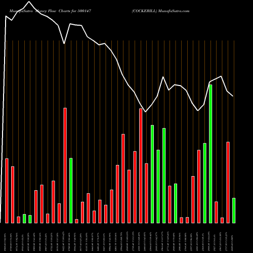 Money Flow charts share 500147 COCKERILL BSE Stock exchange 