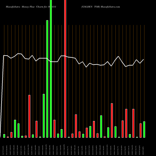 Money Flow charts share 500151 GOLDEN TOB BSE Stock exchange 