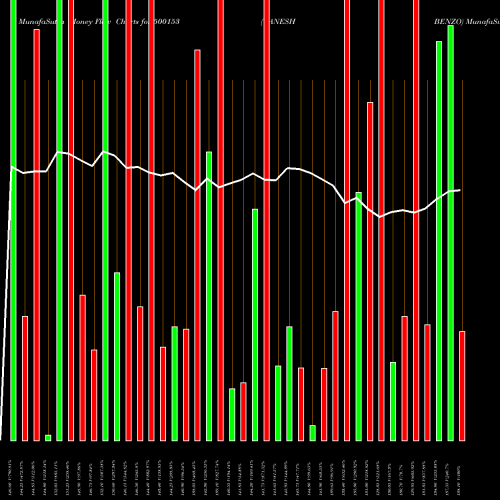 Money Flow charts share 500153 GANESH BENZO BSE Stock exchange 