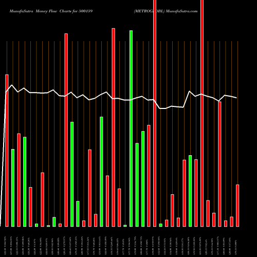 Money Flow charts share 500159 METROGLOBL BSE Stock exchange 