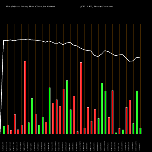 Money Flow charts share 500160 GTL LTD. BSE Stock exchange 