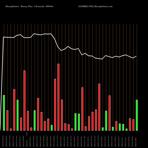 Money Flow charts share 500164 GODREJ IND BSE Stock exchange 