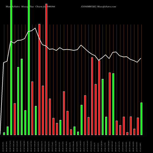 Money Flow charts share 500166 GOODRICKE BSE Stock exchange 